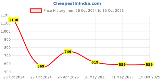 industrybuying.com JetFire PVC Walkers Trowel, Cultivator, Transplanter, Weeder, Fork & Pruner Scissor, Gloves jetfire Price History Graph from 26 Oct 2024 to 14 Oct 2025