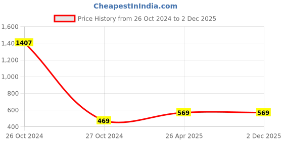 industrybuying.com JetFire PVC Walkers Trowel, Cultivator, Transplanter, Weeder, Fork, German Cutter & Khurpi jetfire Price History Graph from 26 Oct 2024 to 1 Dec 2025