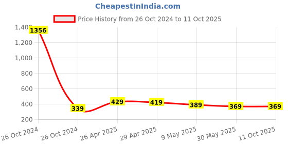 industrybuying.com JetFire PVC Walkers Trowel, Cultivator, Transplanter, Weeder, Fork with Gloves jetfire Price History Graph from 26 Oct 2024 to 11 Oct 2025