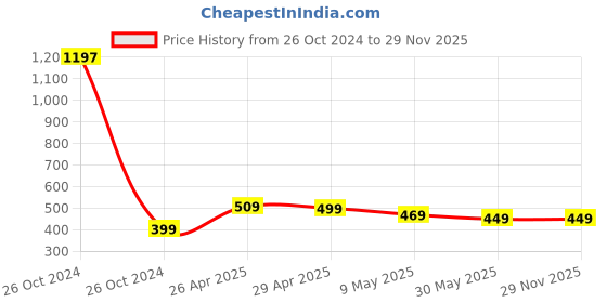 industrybuying.com JetFire PVC Weeder, Cultivator, Big Trowel, Small Trowel, Garden Fork, Khurpa 2 Inch & Double Cut jetfire Price History Graph from 26 Oct 2024 to 29 Nov 2025
