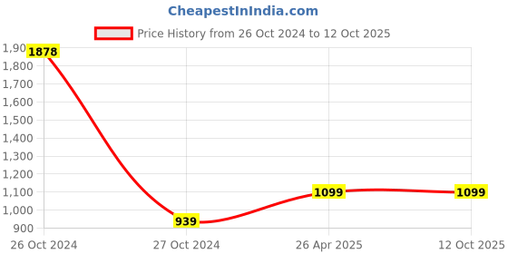 industrybuying.com JetFire rowel, Cultivator, Transplanter, Grip Hedge Shear, Weeder, Gloves, Pruner, Scissors and Fork jetfire Price History Graph from 26 Oct 2024 to 11 Oct 2025