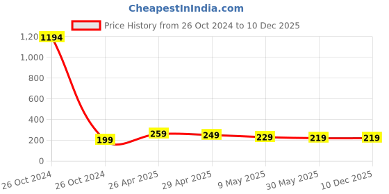 industrybuying.com JetFire Weeder, Cultivator, Big Trowel, Small Trowel, Garden Fork, Heavy Cutter & Gardening Glove jetfire Price History Graph from 26 Oct 2024 to 10 Dec 2025