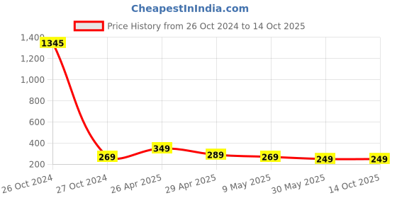 industrybuying.com JetFire Weeder, Cultivator, Big Trowel, Small Trowel, Garden Fork, Scissor, Cutter & Khurpi 2 inch jetfire Price History Graph from 26 Oct 2024 to 14 Oct 2025