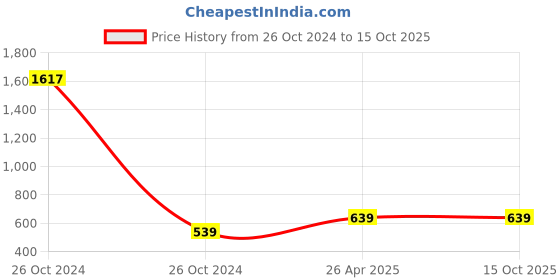 industrybuying.com JetFire Weeder, Cultivator, Big Trowel, Small Trowel, Garden Fork, Scissor, Cutter & Khurpi 2 inch jetfire Price History Graph from 26 Oct 2024 to 15 Oct 2025