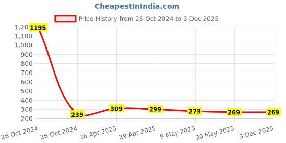 industrybuying.com JetFire Weeder, Cultivator, Big Trowel, Small Trowel, Garden Fork, Scissor, Heavy Cutter & Pruner jetfire Price History Graph from 26 Oct 2024 to 3 Dec 2025