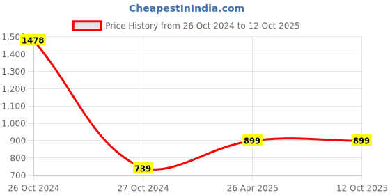 industrybuying.com JetFire Wooden 30 x 10 x 5 Trowel, Cultivator, Transplanter, Weeder, Fork, Hedge Shear and Pruner jetfire Price History Graph from 26 Oct 2024 to 12 Oct 2025