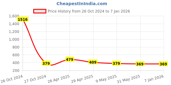 industrybuying.com JetFire Wooden Hand Cultivator, Small Trowel, Garden Fork Garden Tool Kit jetfire Price History Graph from 26 Oct 2024 to 3 Jan 2026