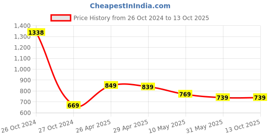 industrybuying.com JetFire Wooden  Trowel, Cultivator, Transplanter, Weeder, Fork and Hedge Shear Garden Tool Kit jetfire Price History Graph from 26 Oct 2024 to 13 Oct 2025