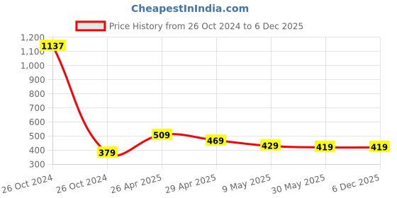 industrybuying.com JetFire Wooden Work Set of Cultivator, Hand Rack, Weeder, Trowel, Gloves  Garden Tool Kit jetfire Price History Graph from 26 Oct 2024 to 6 Dec 2025