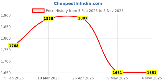 industrybuying.com jflexy packaging Jflexy (24X24+2 inch) 51 Micron With Pod Plain Packaging Courier Bag Pack of 100 jflexy packaging Price History Graph from 5 Feb 2025 to 6 Nov 2025