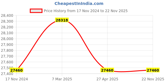 industrybuying.com JFLO Polyamide Nylon R125 Both Side Opnening 35x50 mm Drag Chain Black, 35 X 50 X R 125 S (Length of 10 m) jflo Price History Graph from 17 Nov 2024 to 22 Nov 2025