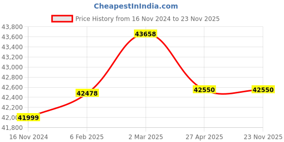 industrybuying.com JFLO Polyamide Nylon R150 Both Side Opnening 35x125 mm Drag Chain Black, 35 X 125 X R 150 S  (Length of 10 m) jflo Price History Graph from 16 Nov 2024 to 22 Nov 2025