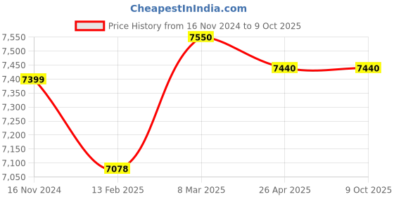 industrybuying.com JFLO Polyamide Nylon R28 Non Opening 10x15 mm Drag Chain Black, 10 X 15 X R 28 B (Length of 10 m) jflo Price History Graph from 16 Nov 2024 to 9 Oct 2025