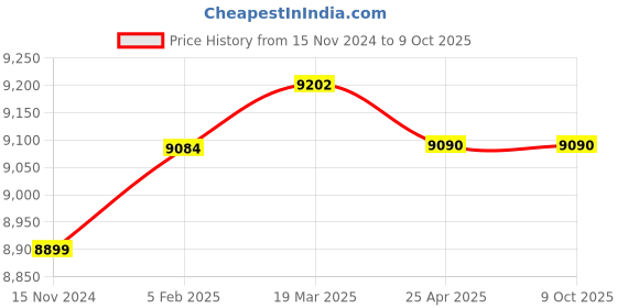 industrybuying.com JFLO Polyamide Nylon R38 Non Opening 15x20 mm Drag Chain Black, 15 X 20 X R 38 B (Length of 10 m) jflo Price History Graph from 15 Nov 2024 to 4 Oct 2025