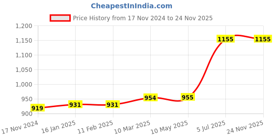 industrybuying.com Jhalani 1 Size Pint Oil Can 904 jhalani Price History Graph from 17 Nov 2024 to 24 Nov 2025