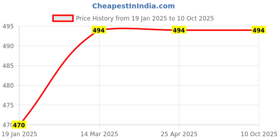 industrybuying.com Jhalani 10-25 mm Heavy Duty Tin Cutter with Spring jhalani Price History Graph from 19 Jan 2025 to 9 Oct 2025