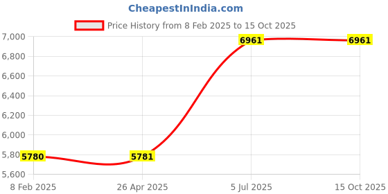 industrybuying.com Jhalani 10 Kg Bucket Grease Gun with Trolley jhalani Price History Graph from 8 Feb 2025 to 14 Oct 2025