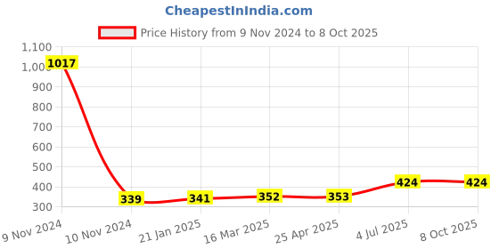 industrybuying.com Jhalani 10 mm Combination Open And Box End Wrench 14 jhalani Price History Graph from 9 Nov 2024 to 7 Oct 2025