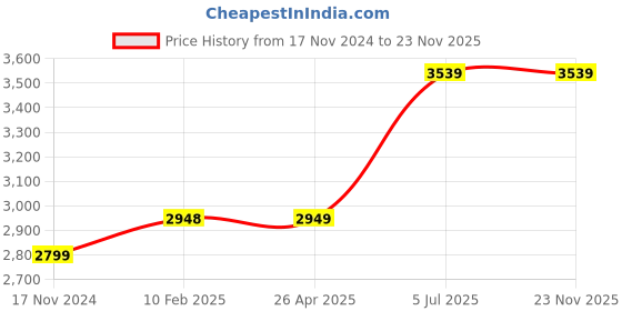 industrybuying.com Jhalani 10 mm Non Sparking Aluminum Bronze 12.7 mm (1/2 Inch) Square Drive Socket jhalani Price History Graph from 17 Nov 2024 to 22 Nov 2025