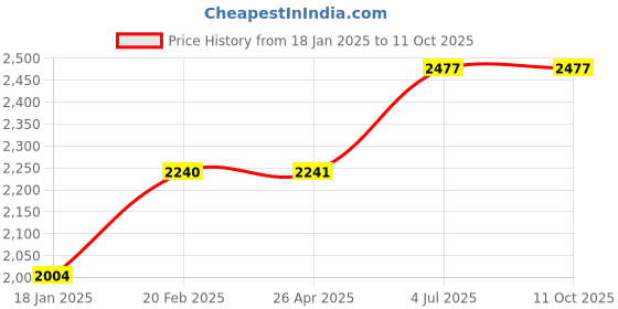 industrybuying.com Jhalani 10 mm Non Sparking Aluminum Bronze Combination Spanner jhalani Price History Graph from 18 Jan 2025 to 11 Oct 2025
