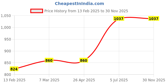 industrybuying.com Jhalani 107 Forged chisel 10mmx125mm jhalani Price History Graph from 13 Feb 2025 to 29 Nov 2025