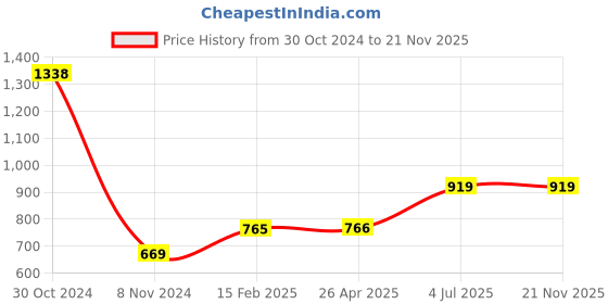 industrybuying.com Jhalani 10X11 mm Bihexagon Ring Spanners Shallow Offset 13 jhalani Price History Graph from 30 Oct 2024 to 21 Nov 2025