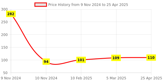 industrybuying.com Jhalani 10x11 mm Deep Offset Bi-Hexagon Ring Spanner jhalani Price History Graph from 9 Nov 2024 to 25 Apr 2025