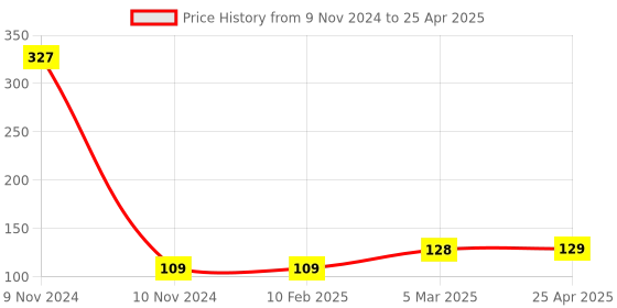industrybuying.com Jhalani 10x12 mm Deep Offset Bi-Hexagon Ring Spanner jhalani Price History Graph from 9 Nov 2024 to 25 Apr 2025