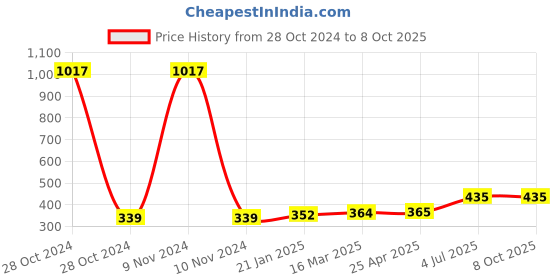 industrybuying.com Jhalani 11 mm Combination Open And Box End Wrench 14 jhalani Price History Graph from 28 Oct 2024 to 7 Oct 2025