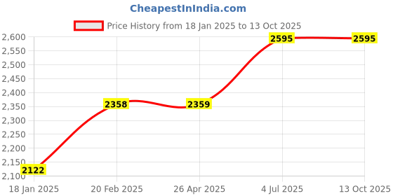 industrybuying.com Jhalani 11 mm Non Sparking Aluminum Bronze Combination Spanner jhalani Price History Graph from 18 Jan 2025 to 12 Oct 2025