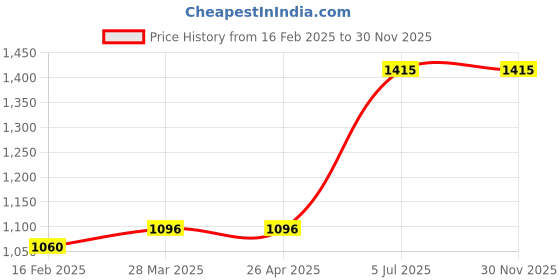 industrybuying.com Jhalani 117 Forged chisel 16mmx150mm jhalani Price History Graph from 16 Feb 2025 to 29 Nov 2025