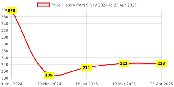 industrybuying.com Jhalani 11x13 mm C-Type Half Moon Ring Spanner jhalani Price History Graph from 9 Nov 2024 to 25 Apr 2025