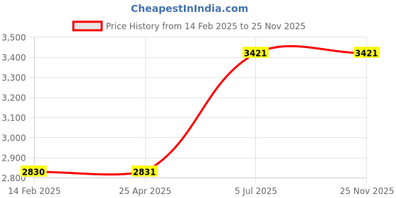industrybuying.com Jhalani 12 mm Non Sparking Aluminum Bronze Allen Key jhalani Price History Graph from 14 Feb 2025 to 25 Nov 2025
