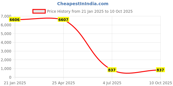 industrybuying.com Jhalani 12/1010 M Double Open End Spanners set jhalani Price History Graph from 21 Jan 2025 to 9 Oct 2025