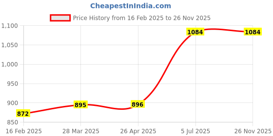 industrybuying.com Jhalani 123 Forged chisel 22mmx200mm jhalani Price History Graph from 16 Feb 2025 to 25 Nov 2025