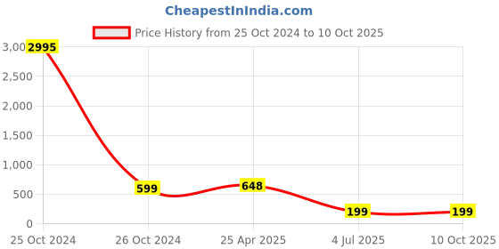 industrybuying.com Jhalani 12/4 M Double Open End Spanners set jhalani Price History Graph from 25 Oct 2024 to 10 Oct 2025