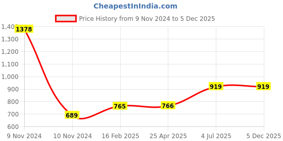 industrybuying.com Jhalani 12.7 mm (1/2 Inch) 12 mm Drive Bi Hex Socket D19/J19 jhalani Price History Graph from 9 Nov 2024 to 5 Dec 2025