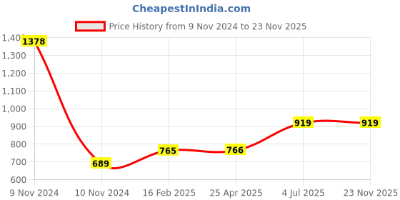 industrybuying.com Jhalani 12.7 mm (1/2 Inch) 12 mm Drive Hex Socket D19/J19 jhalani Price History Graph from 9 Nov 2024 to 22 Nov 2025
