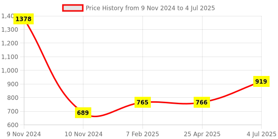 industrybuying.com Jhalani 12.7 mm (1/2 Inch) 13 mm Imported Drive BI Hex/Hex Socket D19/J19 jhalani Price History Graph from 9 Nov 2024 to 4 Jul 2025
