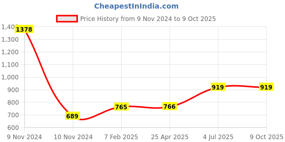 industrybuying.com Jhalani 12.7 mm (1/2 Inch) 15 mm Imported Drive BI Hex/Hex Socket D19/J19 jhalani Price History Graph from 9 Nov 2024 to 8 Oct 2025
