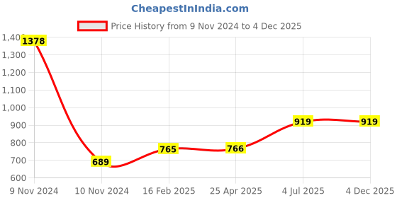 industrybuying.com Jhalani 12.7 mm (1/2 Inch) 16 mm Drive Bi Hex Socket D19/J19 jhalani Price History Graph from 9 Nov 2024 to 3 Dec 2025