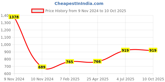 industrybuying.com Jhalani 12.7 mm (1/2 Inch) 16 mm Imported Drive BI Hex/Hex Socket D19/J19 jhalani Price History Graph from 9 Nov 2024 to 10 Oct 2025