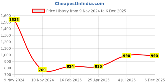 industrybuying.com Jhalani 12.7 mm (1/2 Inch) 17 mm Drive Hex Socket D19/J19 jhalani Price History Graph from 9 Nov 2024 to 5 Dec 2025