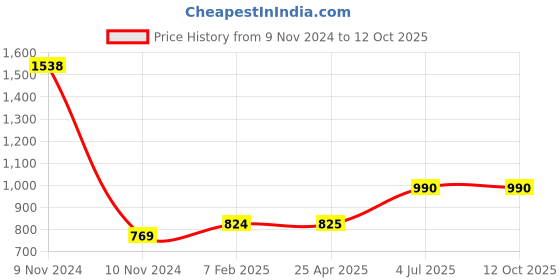 industrybuying.com Jhalani 12.7 mm (1/2 Inch) 18 mm Imported Drive BI Hex/Hex Socket D19/J19 jhalani Price History Graph from 9 Nov 2024 to 12 Oct 2025
