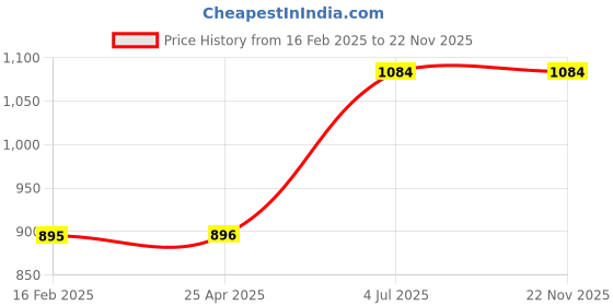 industrybuying.com Jhalani 12.7 mm (1/2 Inch) 21 mm Drive Bi Hex Socket D19/J19 jhalani Price History Graph from 16 Feb 2025 to 21 Nov 2025