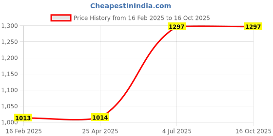 industrybuying.com Jhalani 12.7 mm (1/2 Inch) 22 mm Drive Bi Hex Socket D19/J19 jhalani Price History Graph from 16 Feb 2025 to 16 Oct 2025