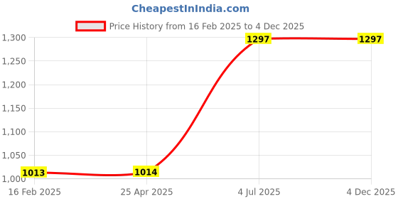 industrybuying.com Jhalani 12.7 mm (1/2 Inch) 22 mm Drive Hex Socket D19/J19 jhalani Price History Graph from 16 Feb 2025 to 4 Dec 2025