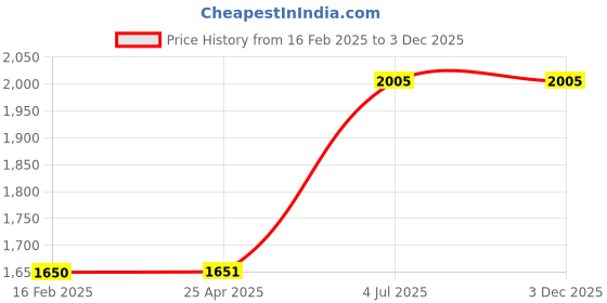 industrybuying.com Jhalani 12.7 mm (1/2 Inch) 26 mm Drive Bi Hex Socket D19/J19 jhalani Price History Graph from 16 Feb 2025 to 2 Dec 2025