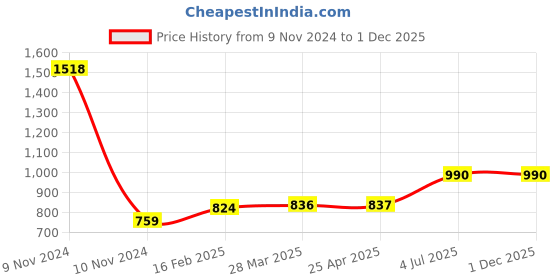 industrybuying.com Jhalani 12.7 mm (1/2 Inch) 27 mm Drive Bi Hex Socket D19/J19 jhalani Price History Graph from 9 Nov 2024 to 1 Dec 2025