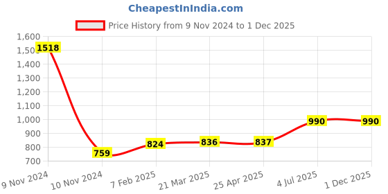 industrybuying.com Jhalani 12.7 mm (1/2 Inch) 27 mm Imported Drive BI Hex/Hex Socket D19/J19 jhalani Price History Graph from 9 Nov 2024 to 1 Dec 2025